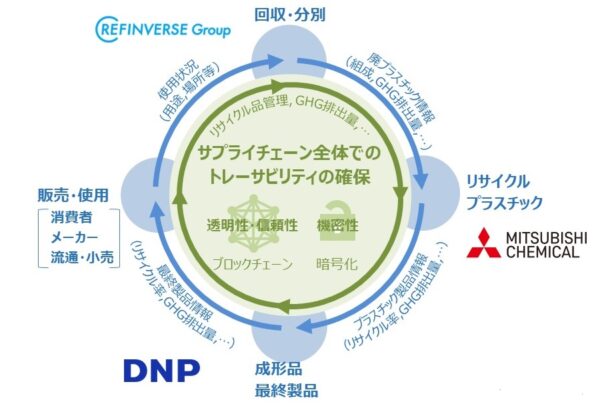 三菱ケミ、ＤＮＰら３社　ＬＣＡなどＳＣ構築で実証試験