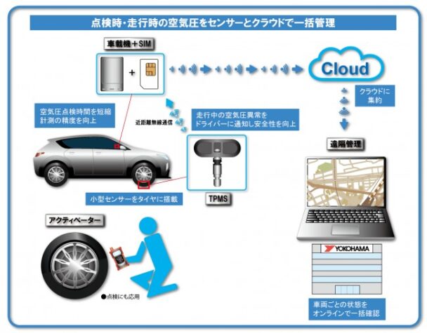 タイヤ空気圧の遠隔監視システム(TPRS)の実証実験イメージ