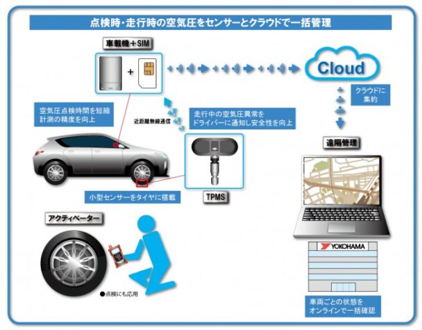 タイヤ空気圧の遠隔監視システム（ＴＰＲＳ）の実証実験イメージ