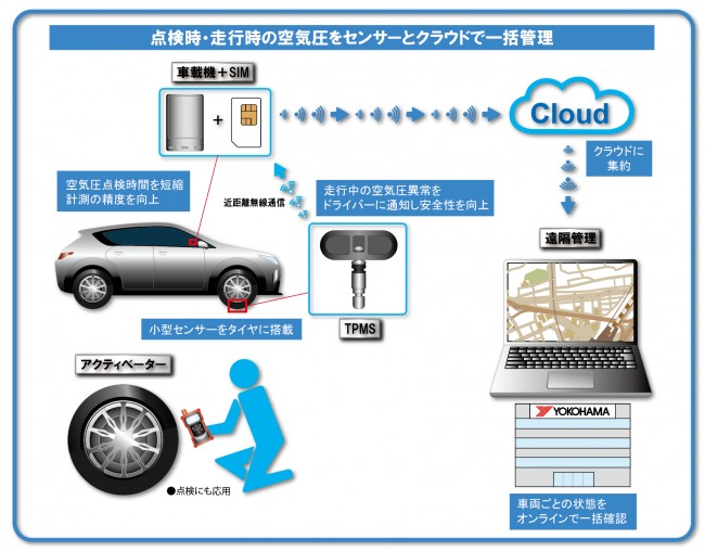 タイヤ空気圧の遠隔監視システム（ＴＰＲＳ）の実証実験イメージ