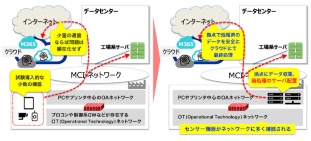 エッジコンピューティング化での変化点