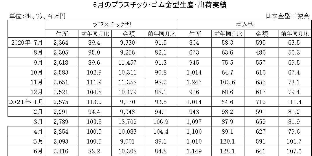 12-11-(年間使用)プラスチック・ゴム金型生産出荷金型実績