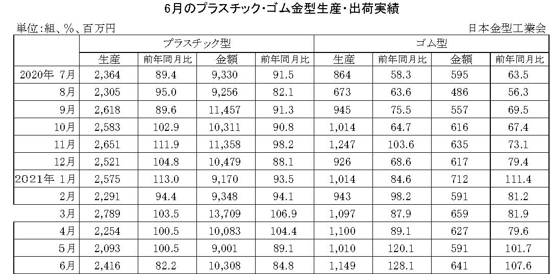 12-11-(年間使用)プラスチック・ゴム金型生産出荷金型実績