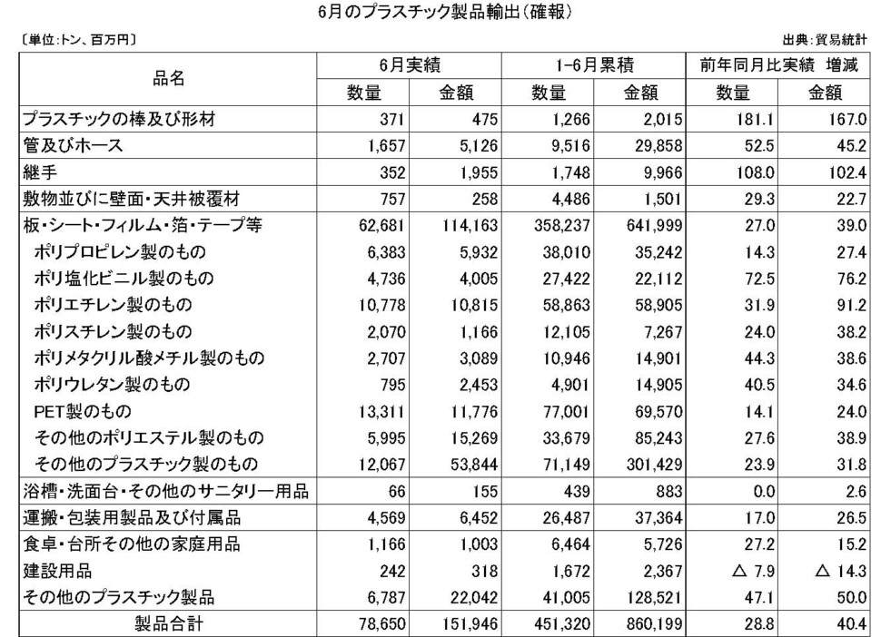 11-6-(年間使用)プラスチック製品輸出（確報）プラ工業連盟メール