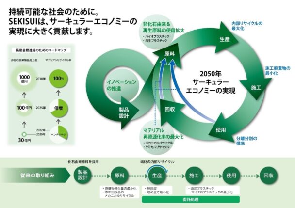 資源循環方針を策定　積水化学、再生原料使用拡大