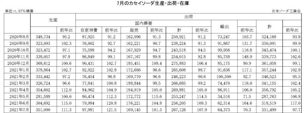 12-14-(年間使用)カセイソーダ生産・出荷・在庫実績