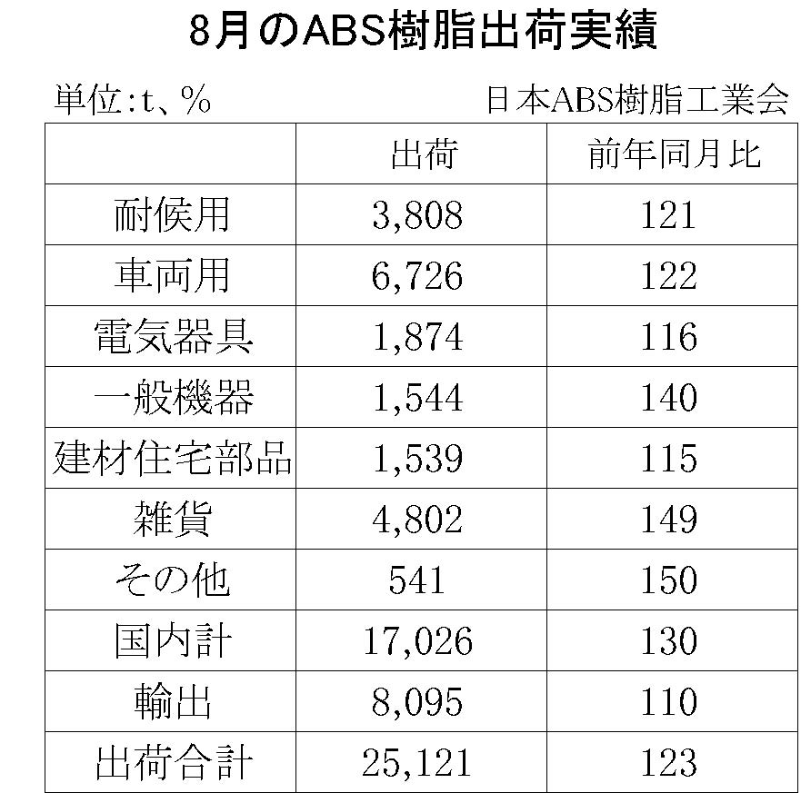 12-5-(年間使用)ABS樹脂出荷実績　00-期間統計-縦13横3