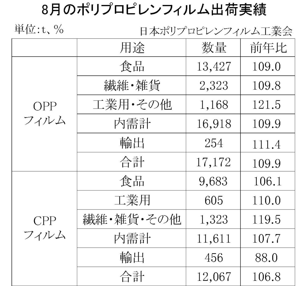 12-2-(年間使用)ポリプロピレンフィルム出荷実績