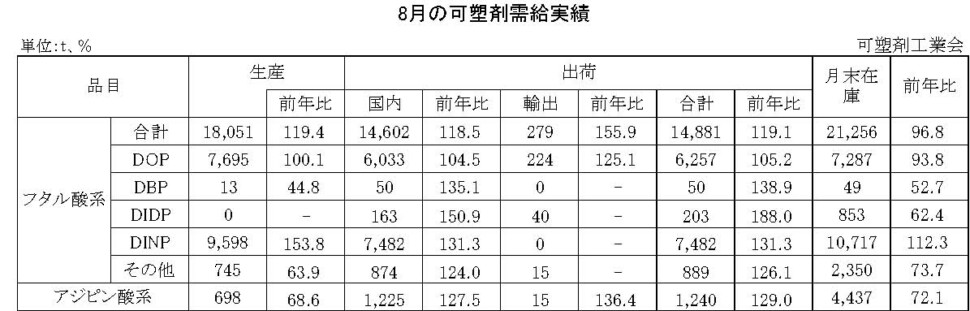 12-12-(年間使用)可塑剤需給実績表