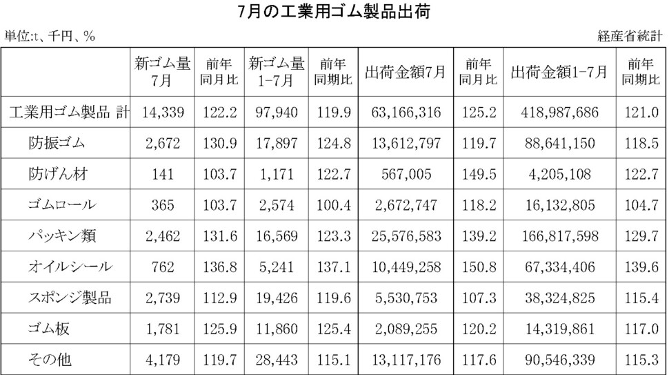 14-月別-工業用ゴム