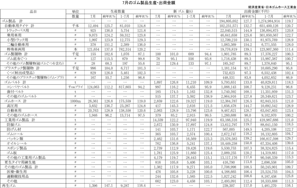 17-月別-ゴム製品生産出荷金額