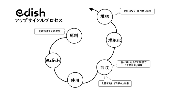 ｅｄｉｓｈのアップサイクル・プロセス