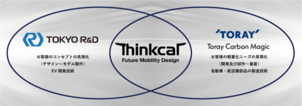 「Ｔｈｉｎｋｃａｒ」を設立