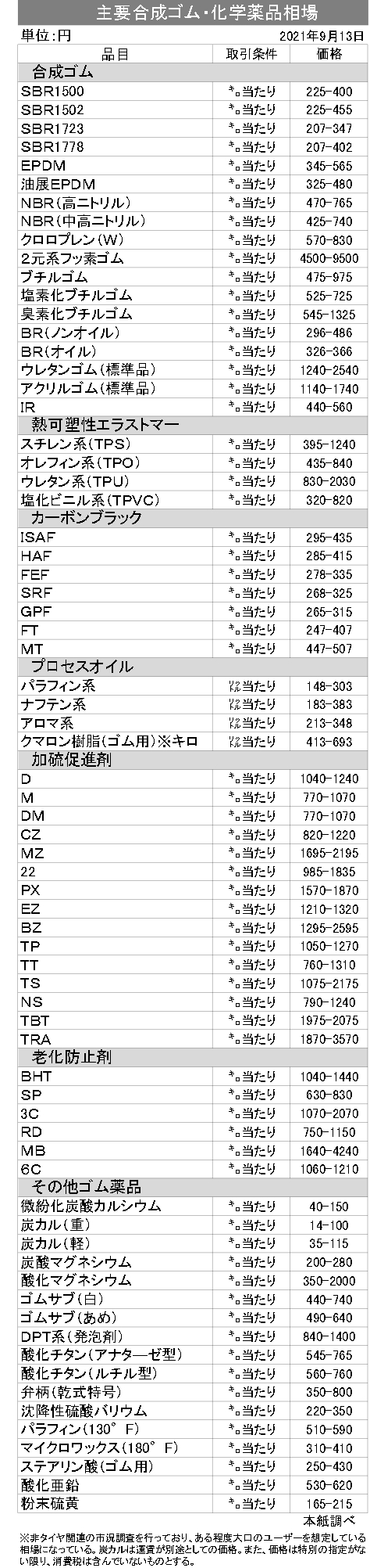 主要合成ゴム・化学薬品相場（ゴム・エラストマー関連の市況）21年9月