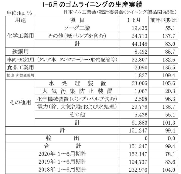生産量は15万１２４７ｋｇ　１～６月のゴムライニング生産