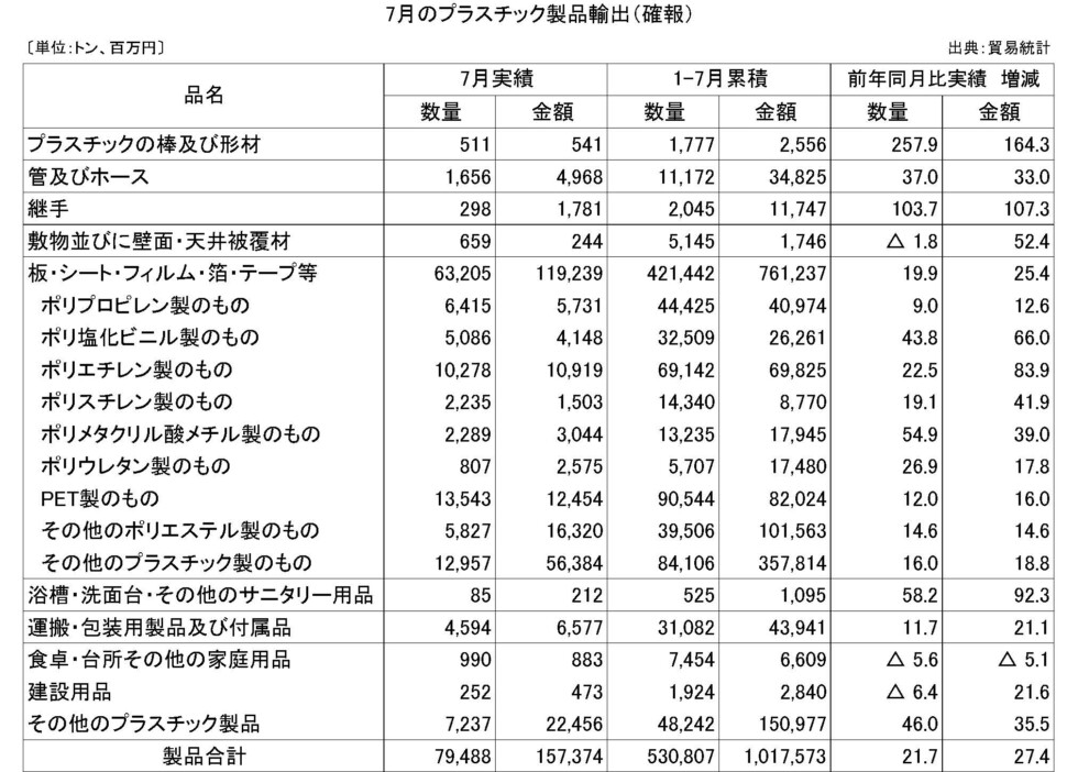 7月のプラスチック製品輸出（確報）