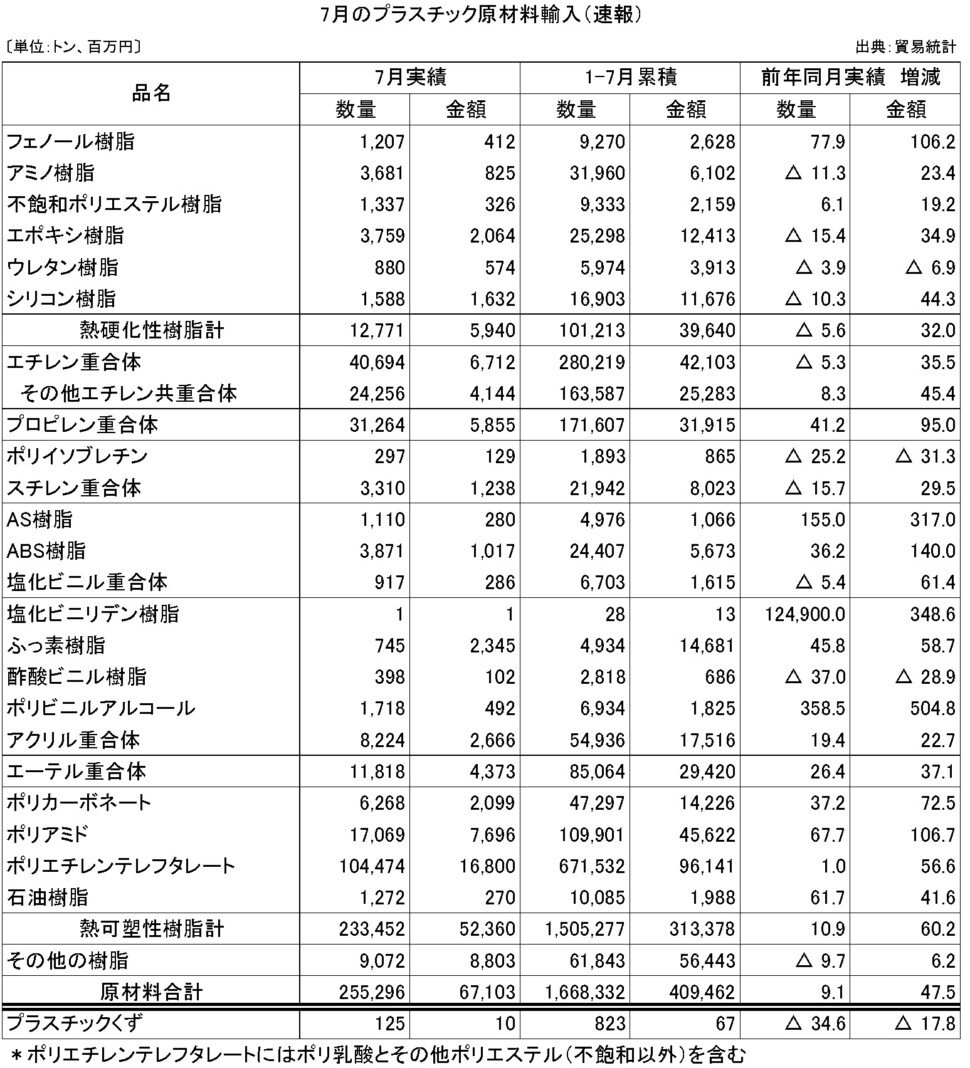 11-5-(年間使用)プラスチック原材料輸入（速報）プラ工業連盟メール