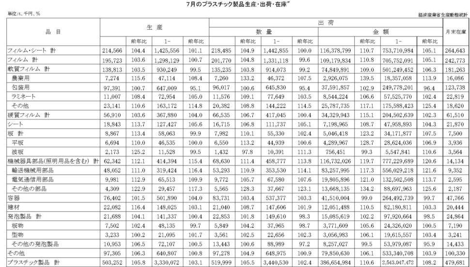 12-19-(年間使用)プラスチック製品統計　00-期間統計-縦27横4 経済産業省HP