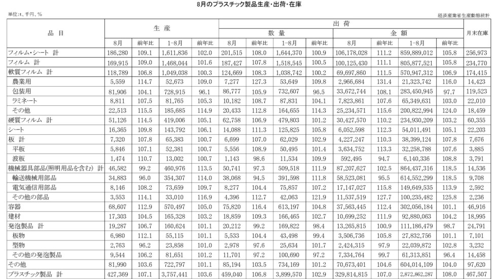 12-19-(年間使用)プラスチック製品統計　00-期間統計-縦27横4 経済産業省HP