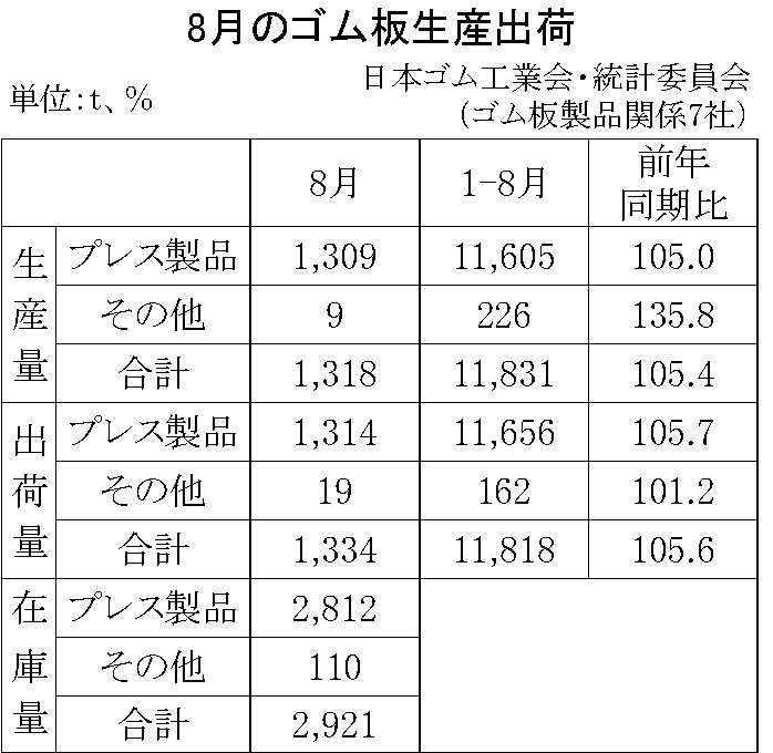 11-月別-ゴム板生産出荷・00-期間統計-縦9横3_13行　日本ゴム工業会HP