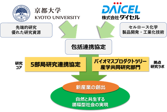 ダイセルが京大と包括連携　循環型・低炭素社会の実現へ