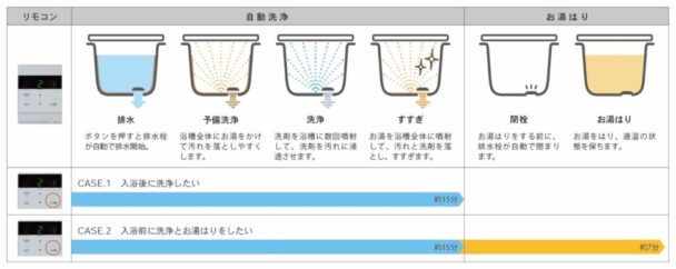 排水・洗浄・お湯はりまでを全自動で