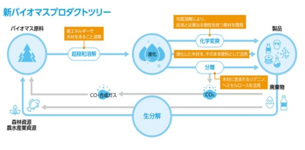 新バイオマスプロダクトツリー