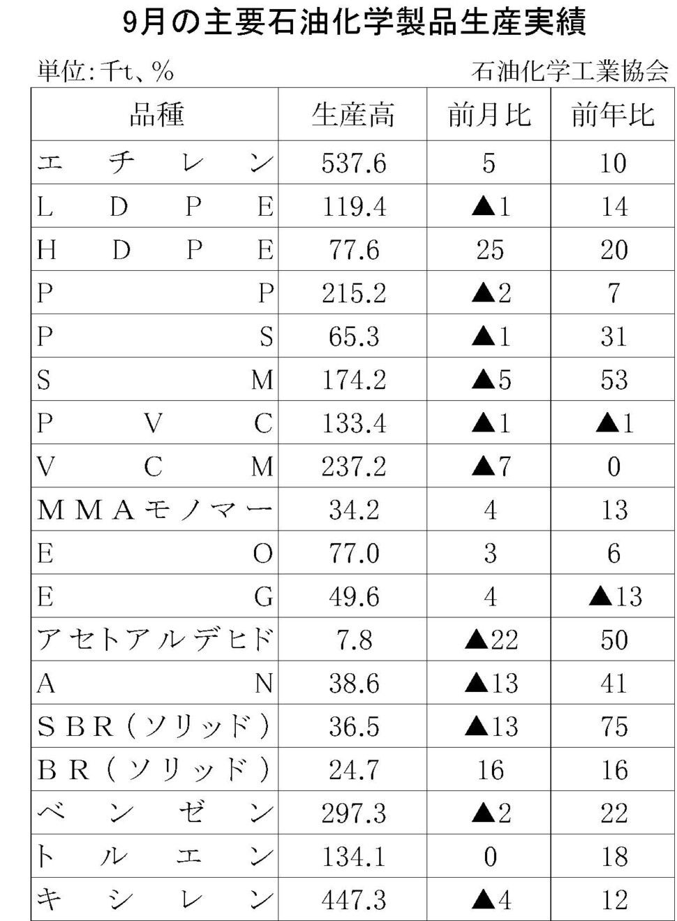 12-17-(年間使用)主要石油化学製品生産実績 石油化学工業協会HP