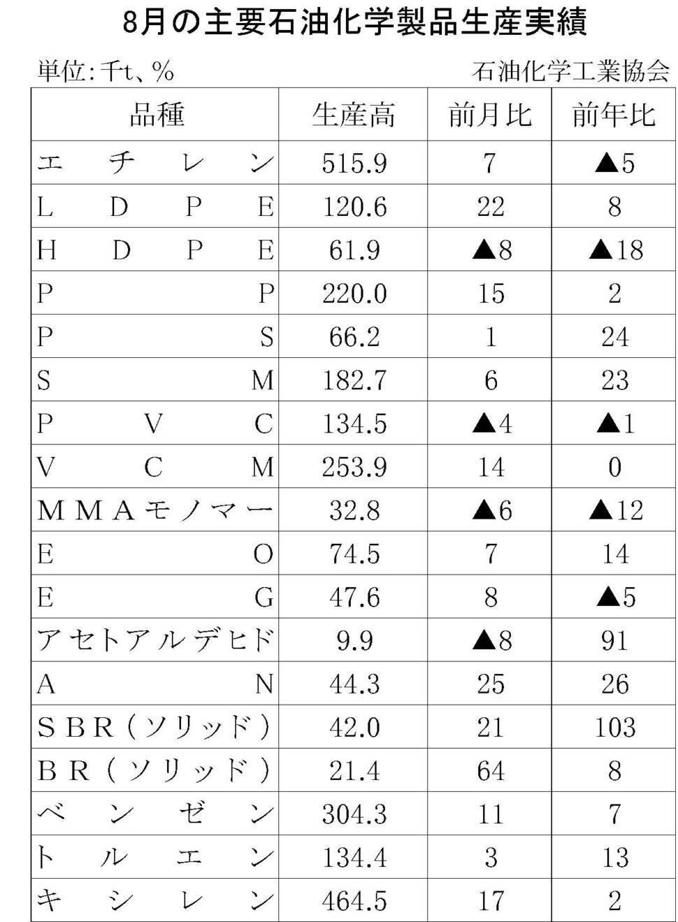 12-17-(年間使用)主要石油化学製品生産実績 石油化学工業協会HP