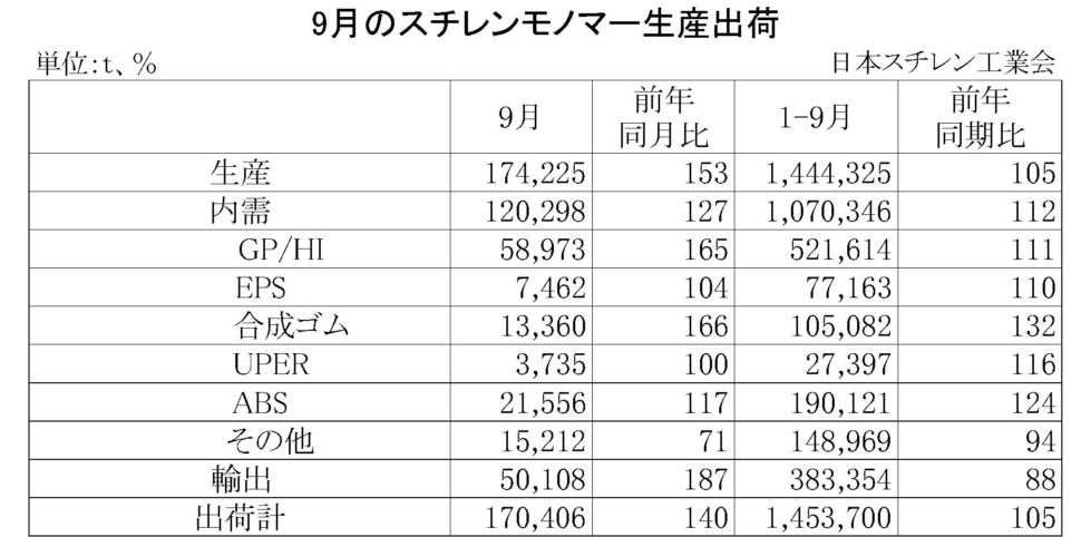11-2-(年間使用)スチレンモノマー生産出荷　00-期間統計-縦14横4