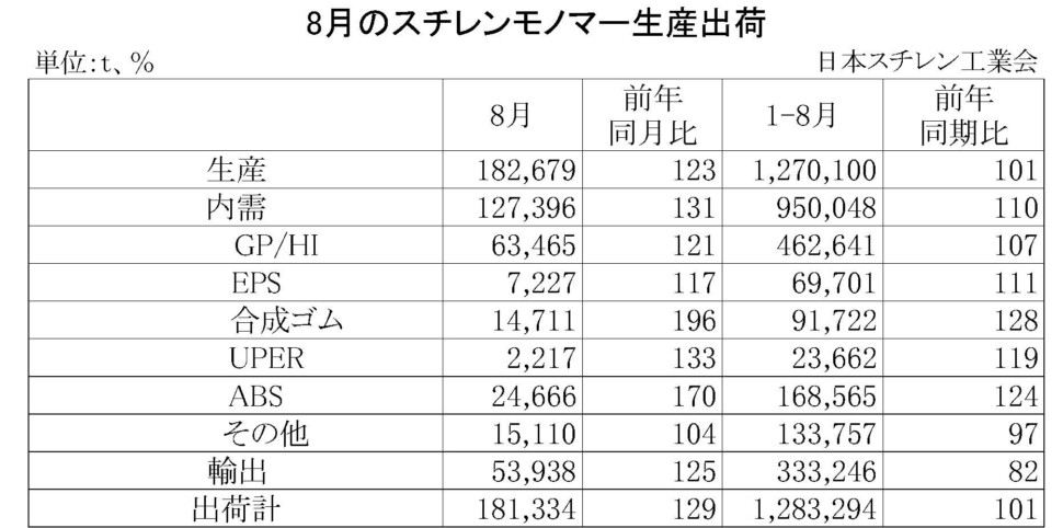 11-2-(年間使用)スチレンモノマー生産出荷　00-期間統計-縦14横4