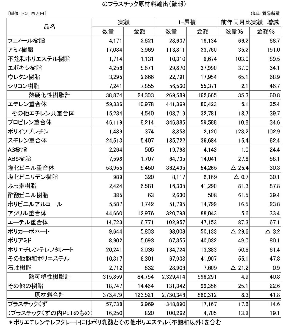 11-4-(年間使用)プラスチック原材料輸出（確報）プラ工業連盟メール