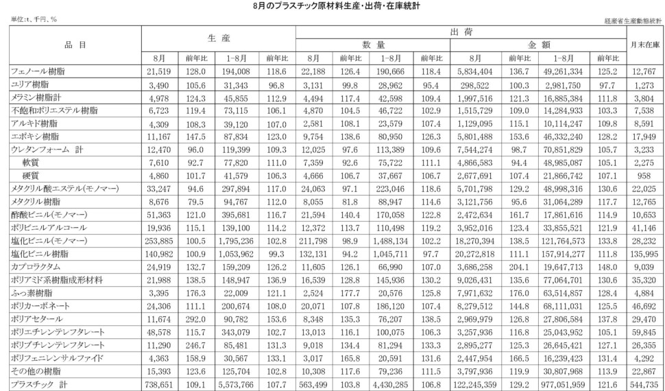 12-16-(年間使用)プラスチック原材料生産・出荷・在庫統計　00-期間統計-縦28横4 経済産業省HP