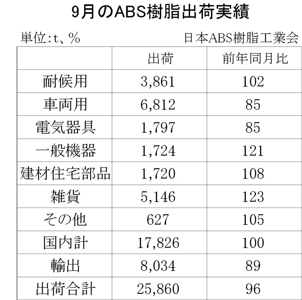 12-5-(年間使用)ABS樹脂出荷実績　00-期間統計-縦13横3