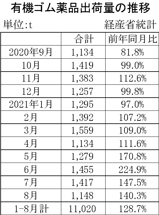 05-月別-ゴム薬品推移　経産省HP