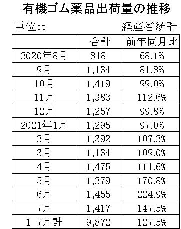 05-月別-ゴム薬品推移　経産省HP