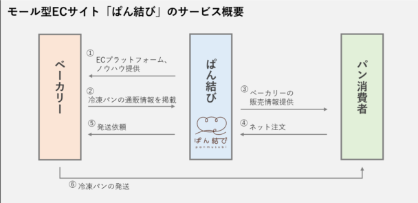 「ぱん結び」のサービス概要