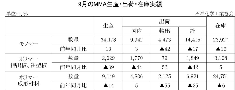 12-8-(年間使用)MMA生産・出荷・在庫実績　00-期間統計-縦10横7 石油化学工業協会HP