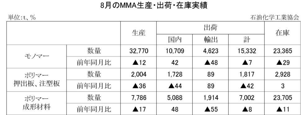 12-8-(年間使用)MMA生産・出荷・在庫実績　00-期間統計-縦10横7 石油化学工業協会HP