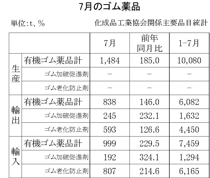 18-月別ーゴム薬品（化成品工業会）