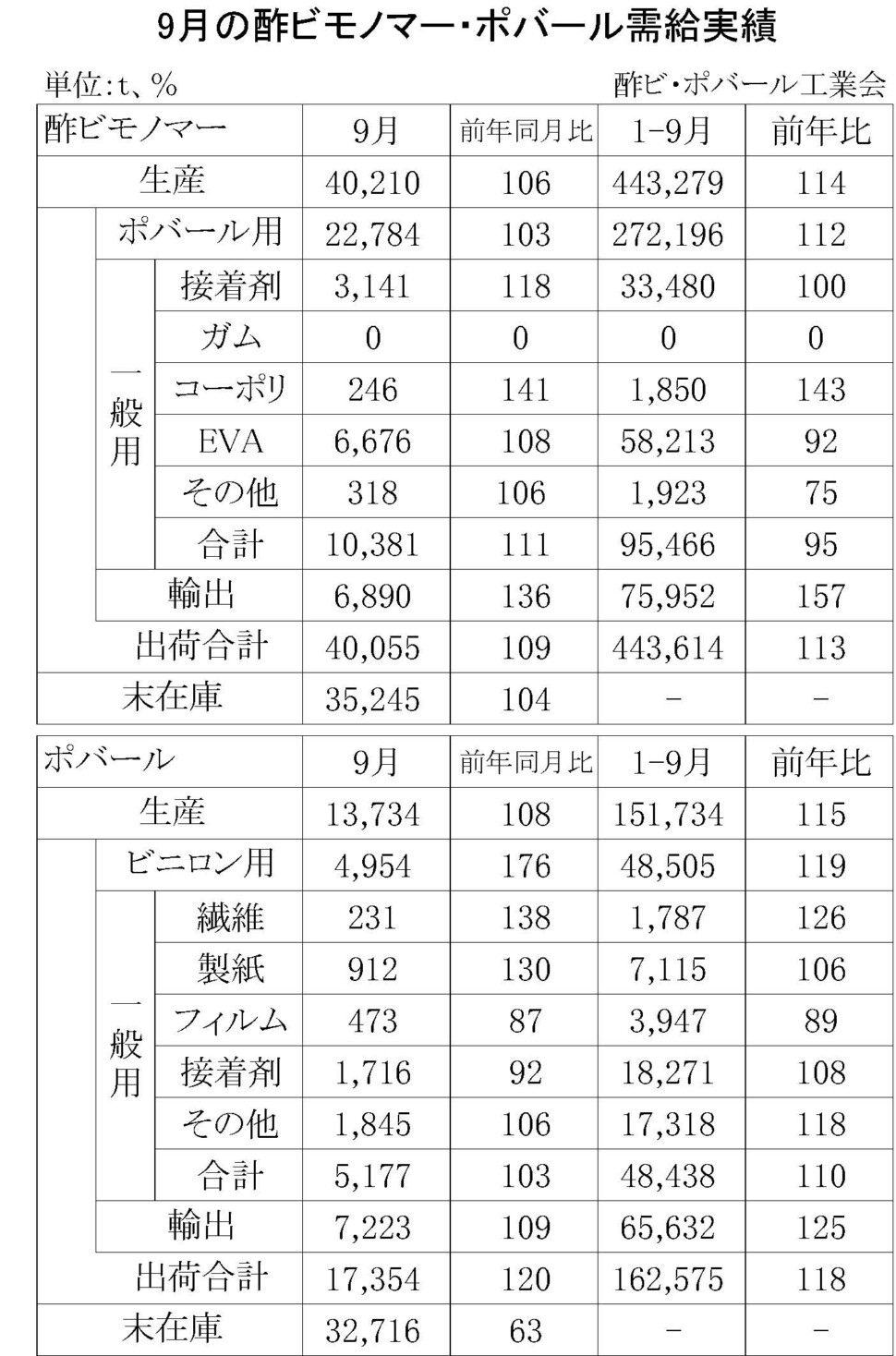 12-1-(年間使用)酢ビモノマー・ポバール需給実績