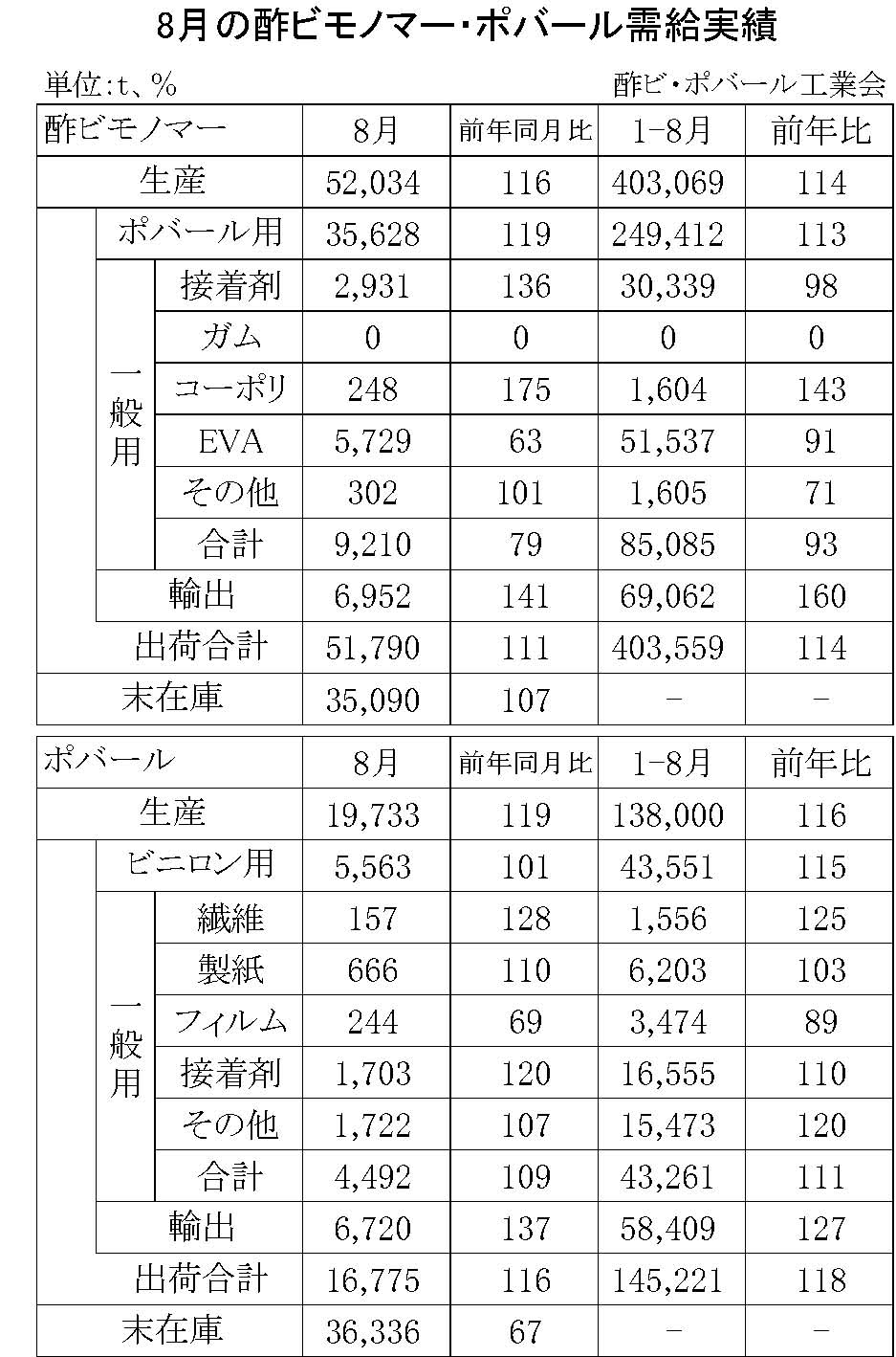 12-1-(年間使用)酢ビモノマー・ポバール需給実績