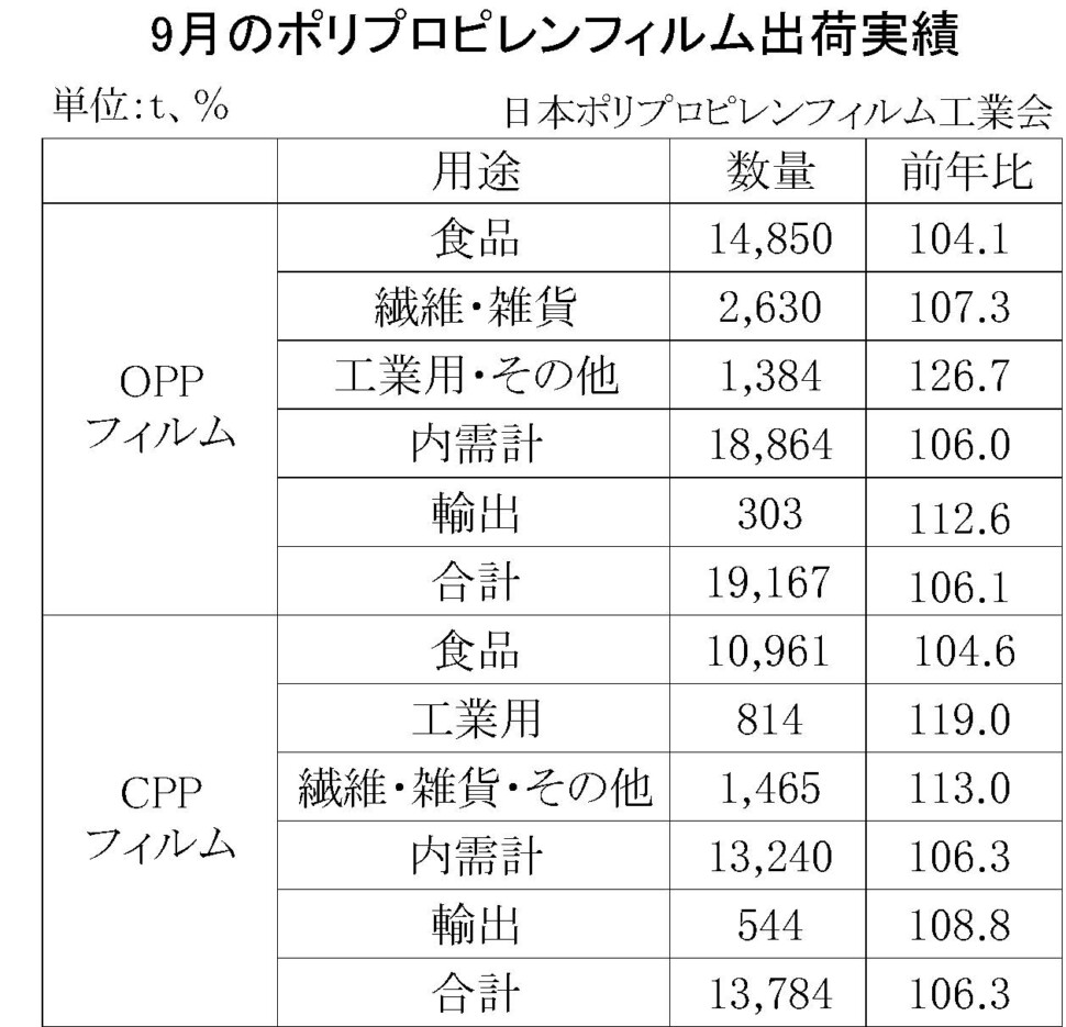 12-2-(年間使用)ポリプロピレンフィルム出荷実績