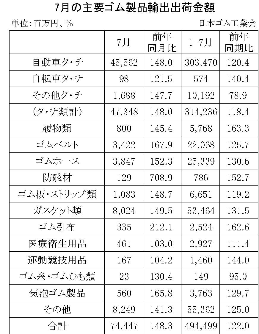 08-月別-ゴム製品輸出