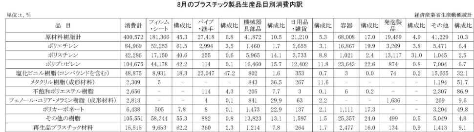 12-15-(年間使用)プラスチック製品生産品目別消費内訳 経済産業省HP