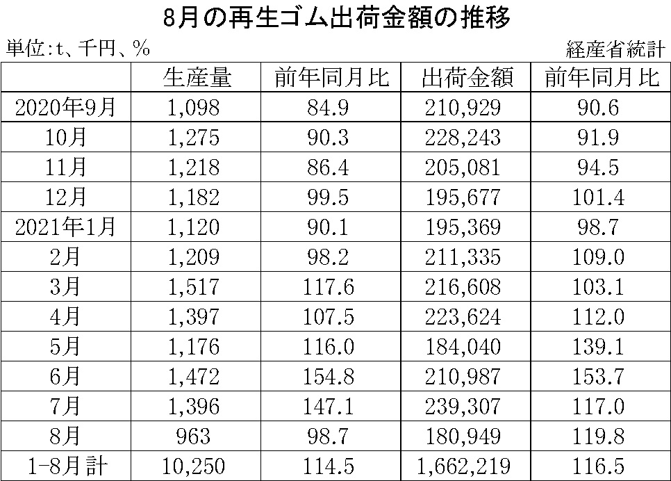 10-月別-再生ゴム