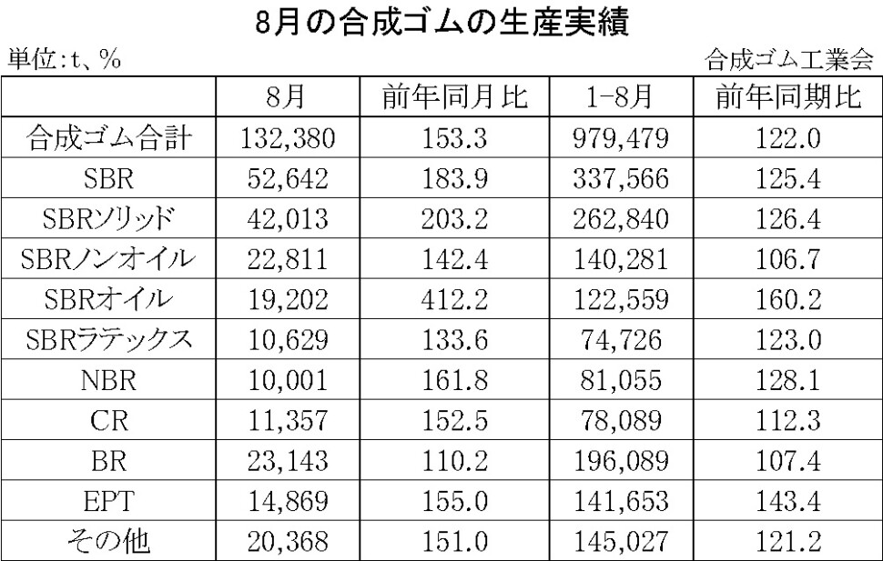 01-月別-合成ゴムの生産実績・00-期間統計-縦12横3_17行