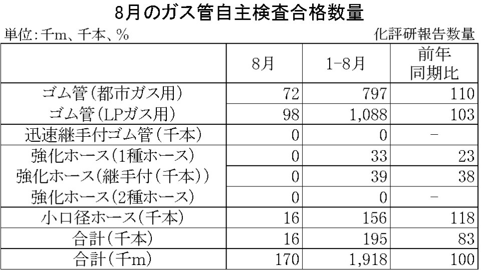 06-月別-ガス管自主検査合格数量　日本ゴム工業会HP