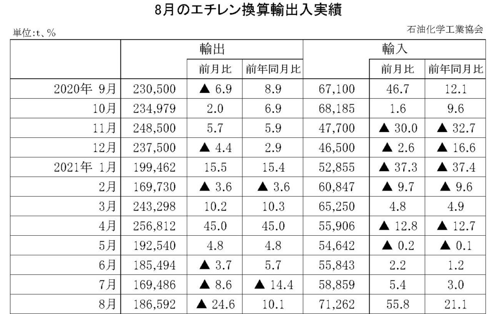 12-10-(年間使用)エチレン換算輸出入実績 石油化学工業協会HP