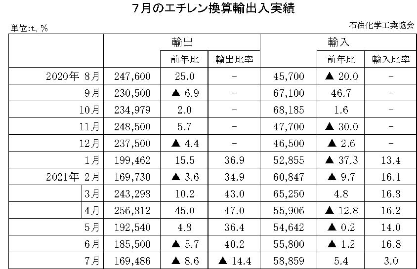 12-10-(年間使用)エチレン換算輸出入実績 石油化学工業協会HP